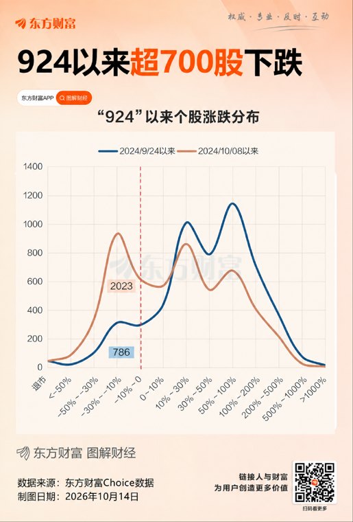 沪指失守3800点 超700股跌破“924”