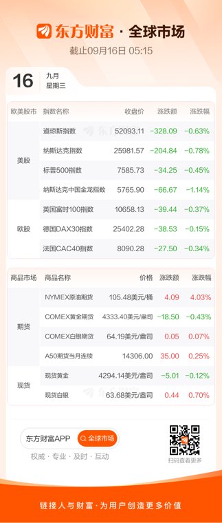 美股三大指数集体收跌 美油涨超4%