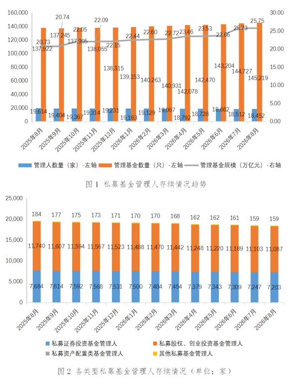 25.75万亿元！私募基金管理规模再创新高