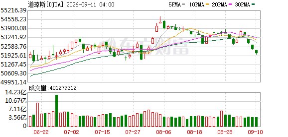 美股三大指数集体收跌 存储板块下挫 SK海力士跌超5%