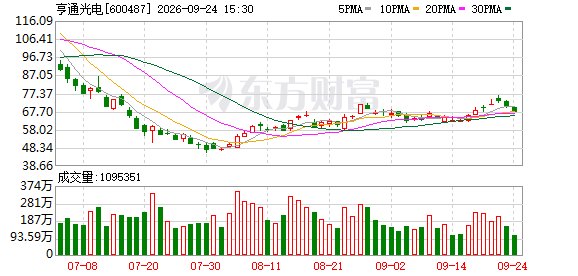 1600亿翻倍牛股 拟募资不超66.36亿元追“光”