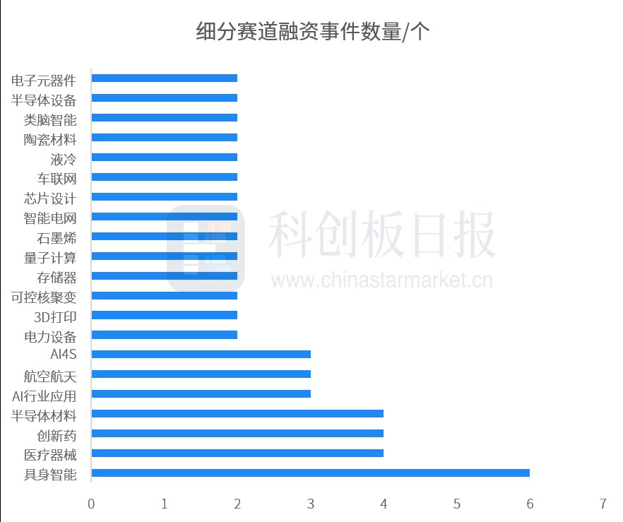 财联社创投通：一级市场本周143起融资，深蓝航天完成近20亿元新融资
