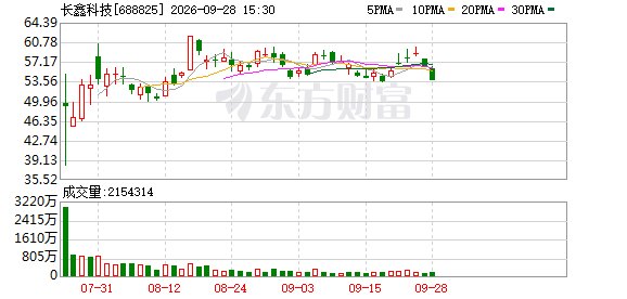 拟合计斥资349亿元！长鑫科技官宣投建两大新项目