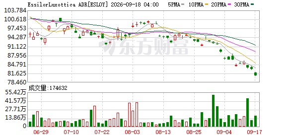 AI眼镜龙头遭泼冷水：Meta合作伙伴股价暴跌后遭下调评级