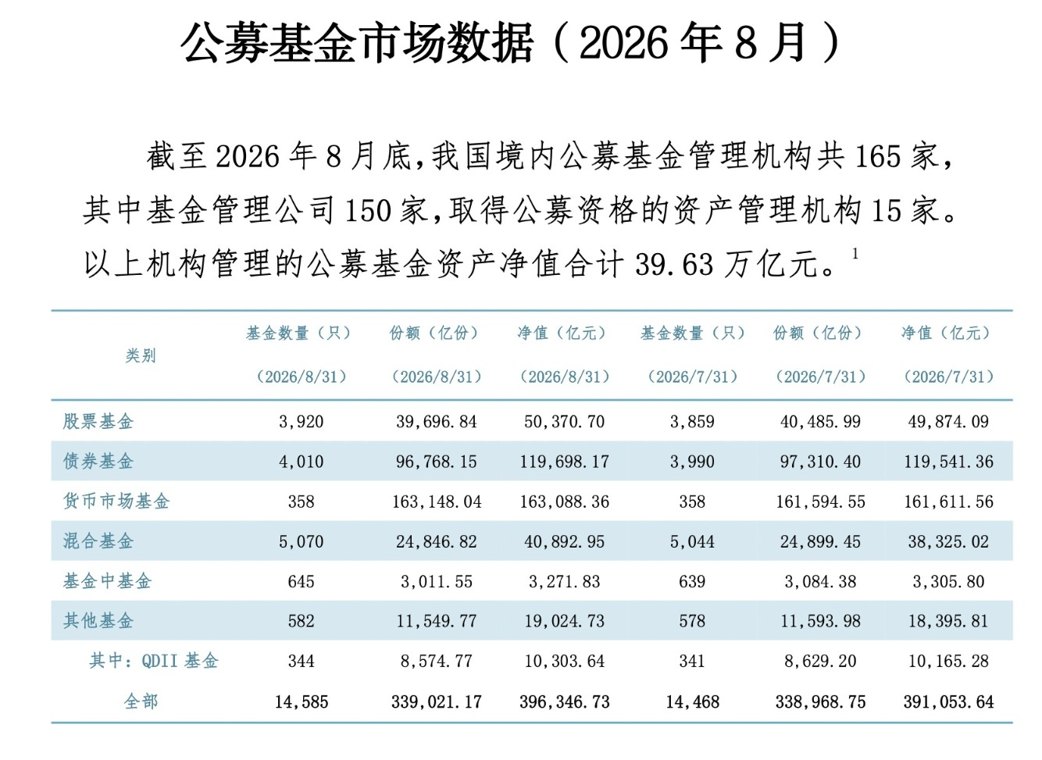 公募规模强势反弹直逼40万亿 混合基“涨”出最大规模增量