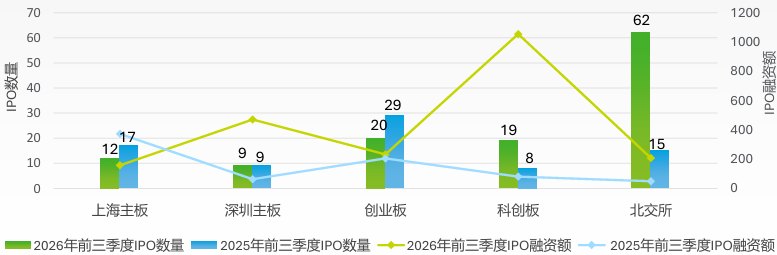 前三季度A股IPO融资增175% 上交所1212亿居首